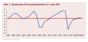 Abb. 1: Staatliches EU-Haushaltsdefizit in % des BIP