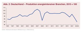 Abb. 2: Deutschland – Produktion energieintensiver Branchen, 2015 = 100